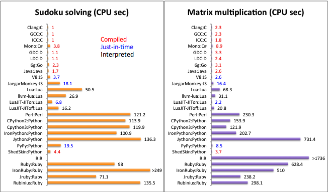 Programming language benchmark 1