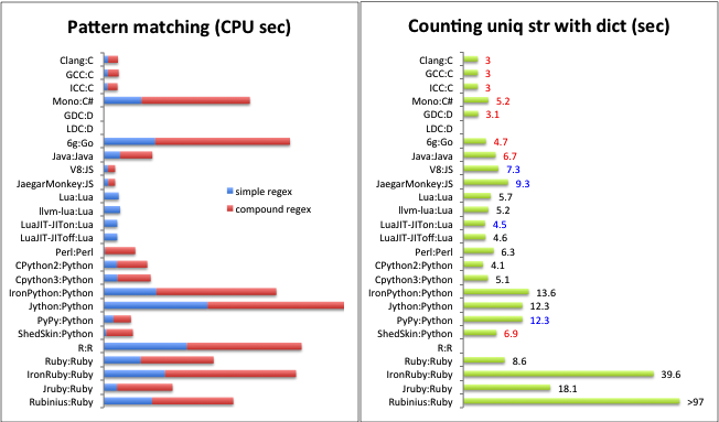 Programming language benchmark 2