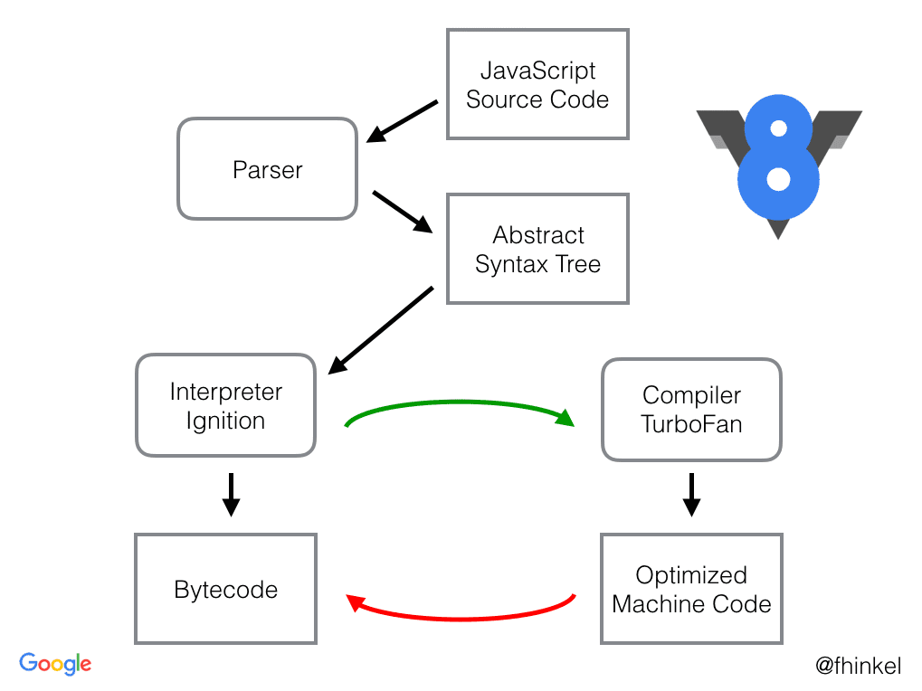 V8 engine’s JavaScript execution pipeline