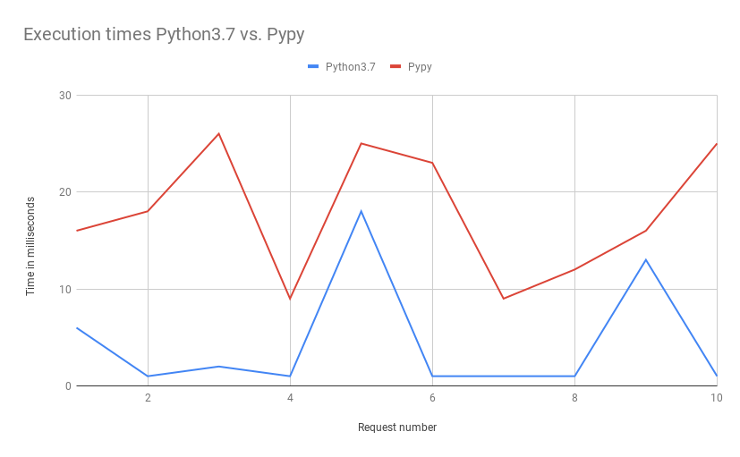 PyPy JIT compilation structure