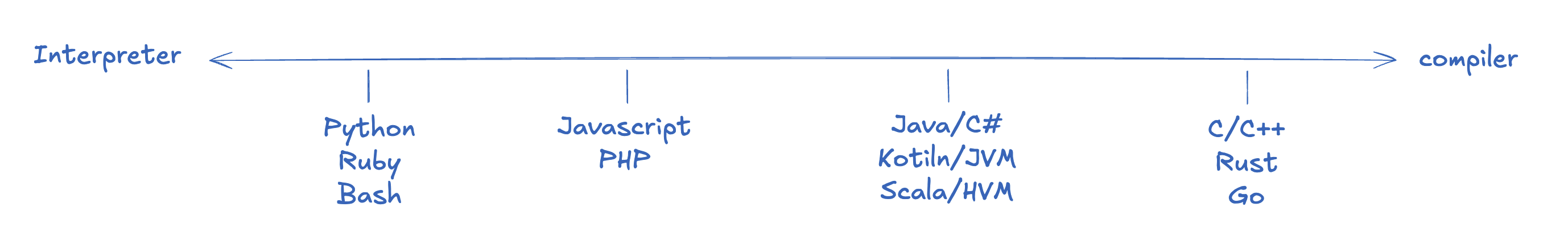 The interpreter/compiler spectrum of programming languages