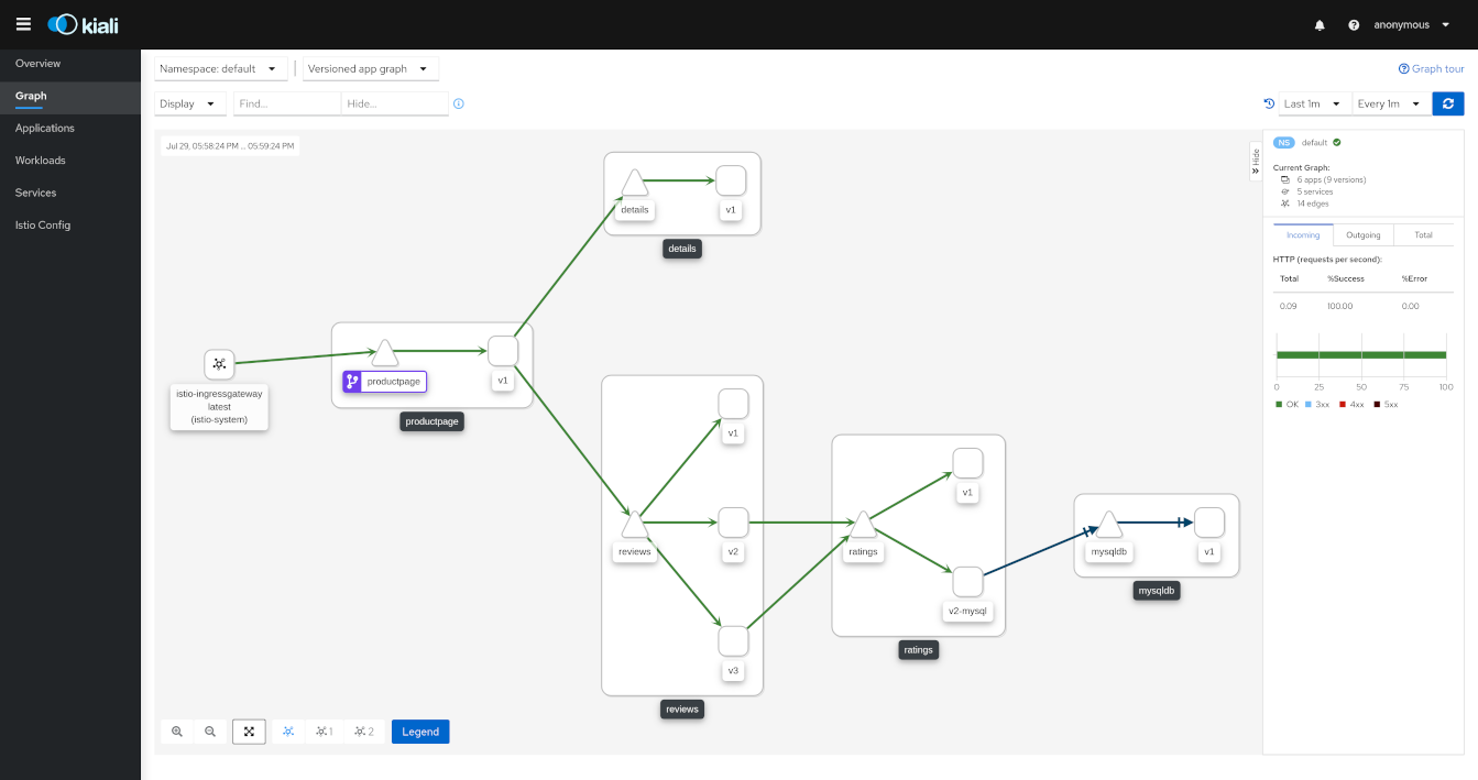 Kiali service mesh dashboard
