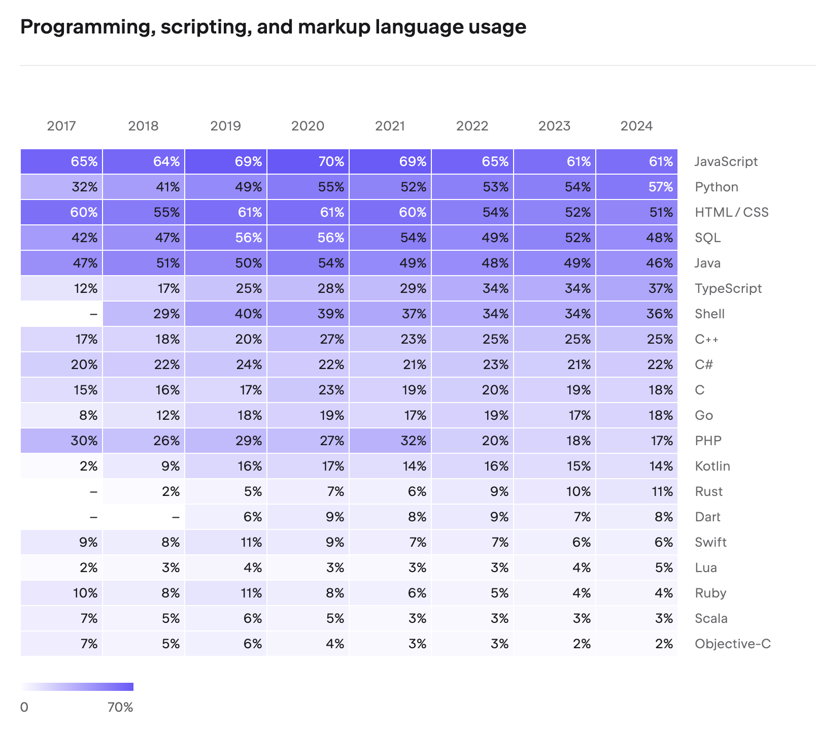 JetBrains 2024 Developer Ecosystem Survey