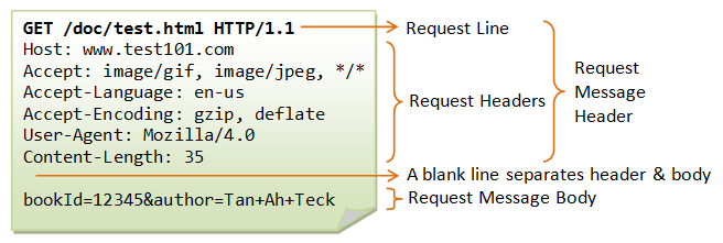 HTTP Request Structure