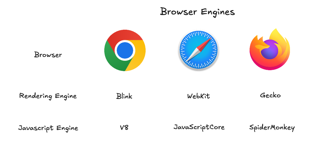 Browser Rendering Engine and JavaScript Engine Comparison