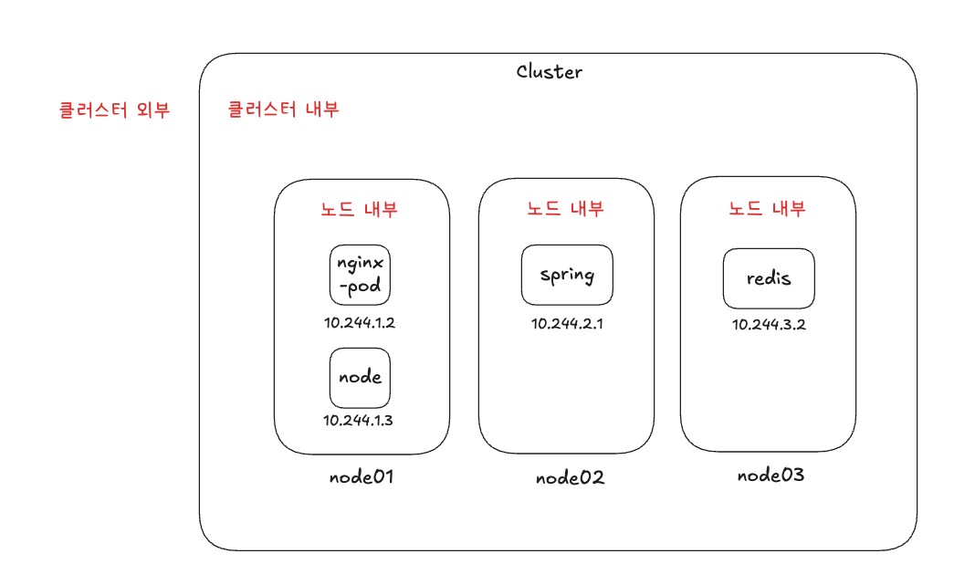 The various access paths from inside and outside the cluster