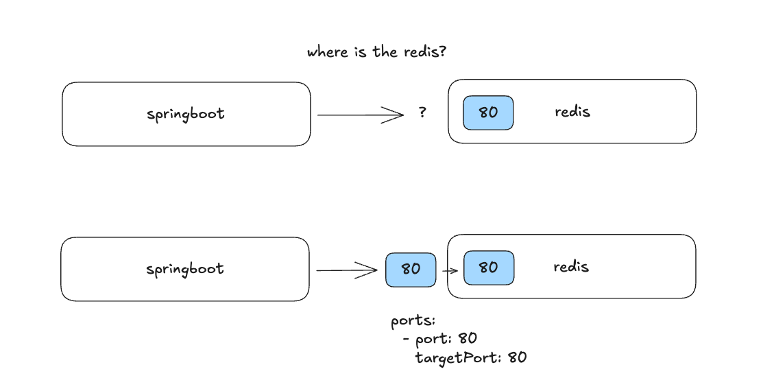 How the ClusterIP type works