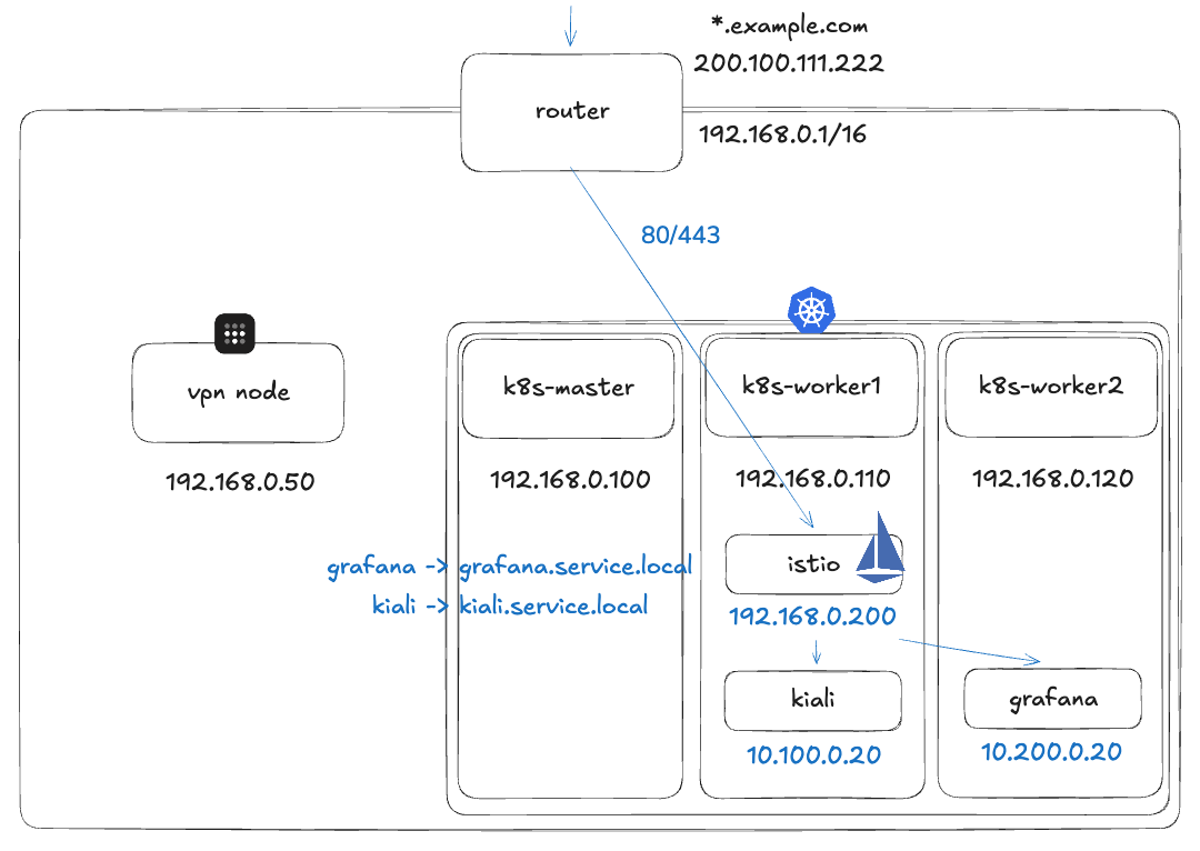 The architecture when using Istio Gateway