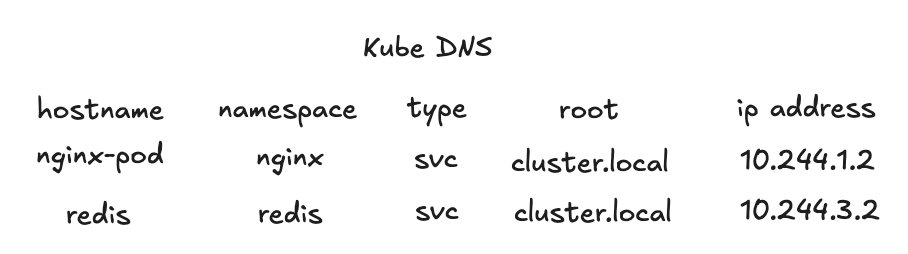 The kube-dns table structure