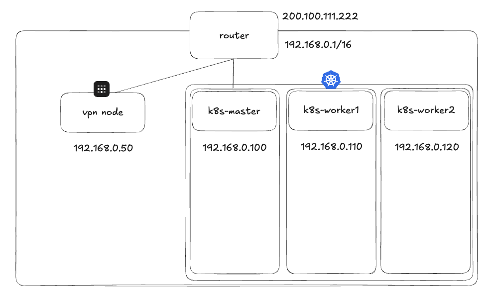 The Kubernetes cluster as built
