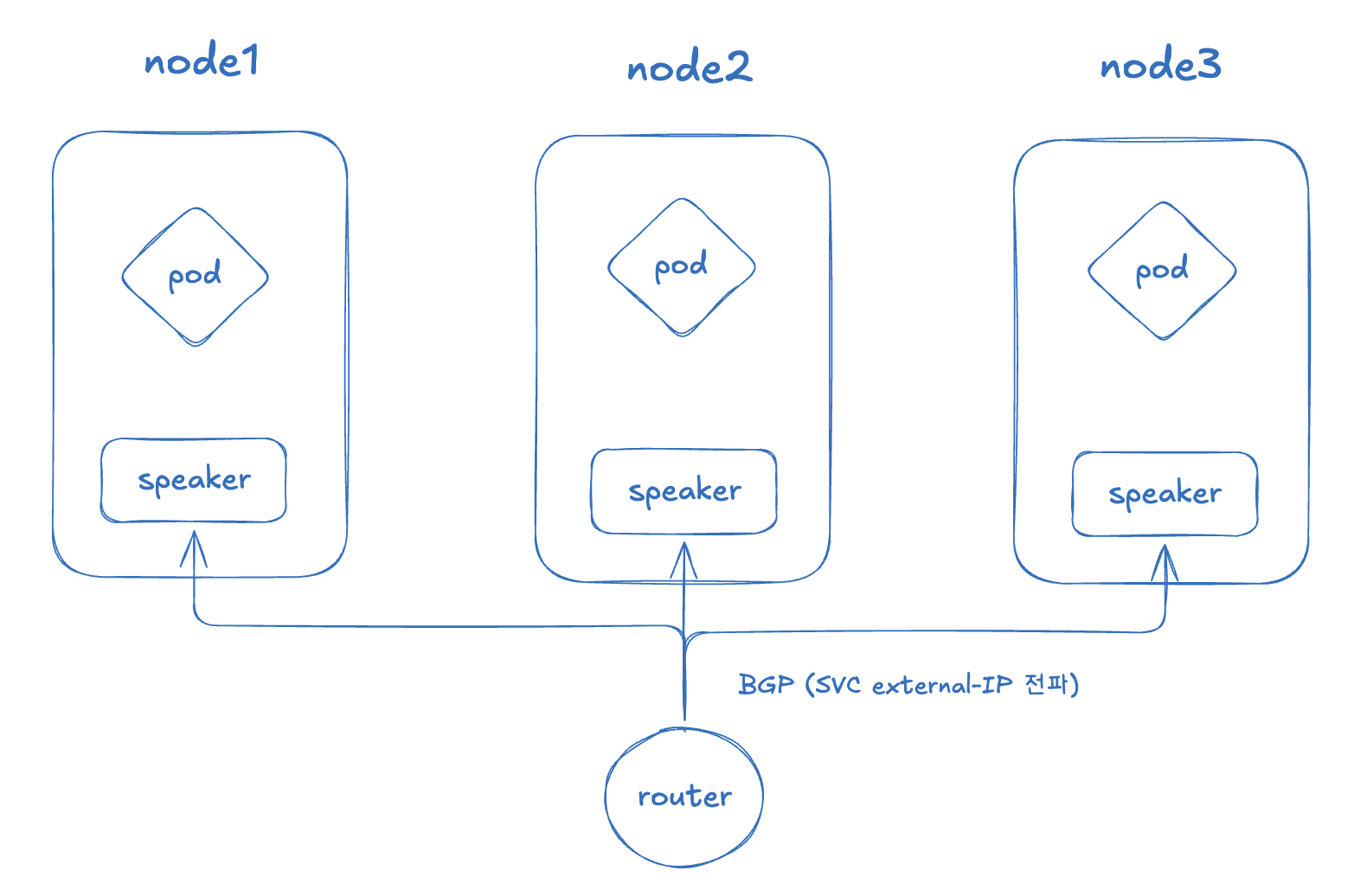 How MetalLB BGP mode works
