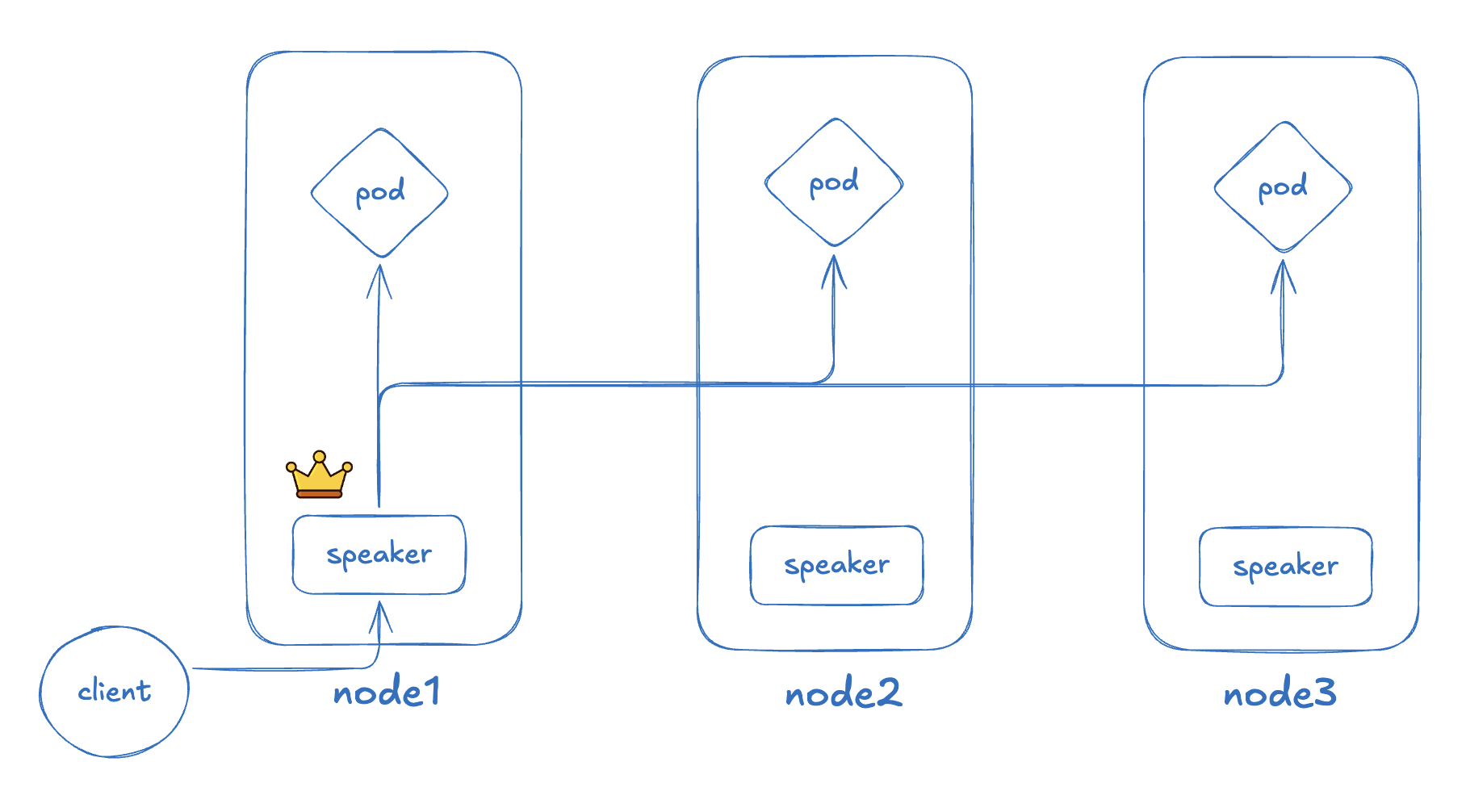 How MetalLB L2 mode works