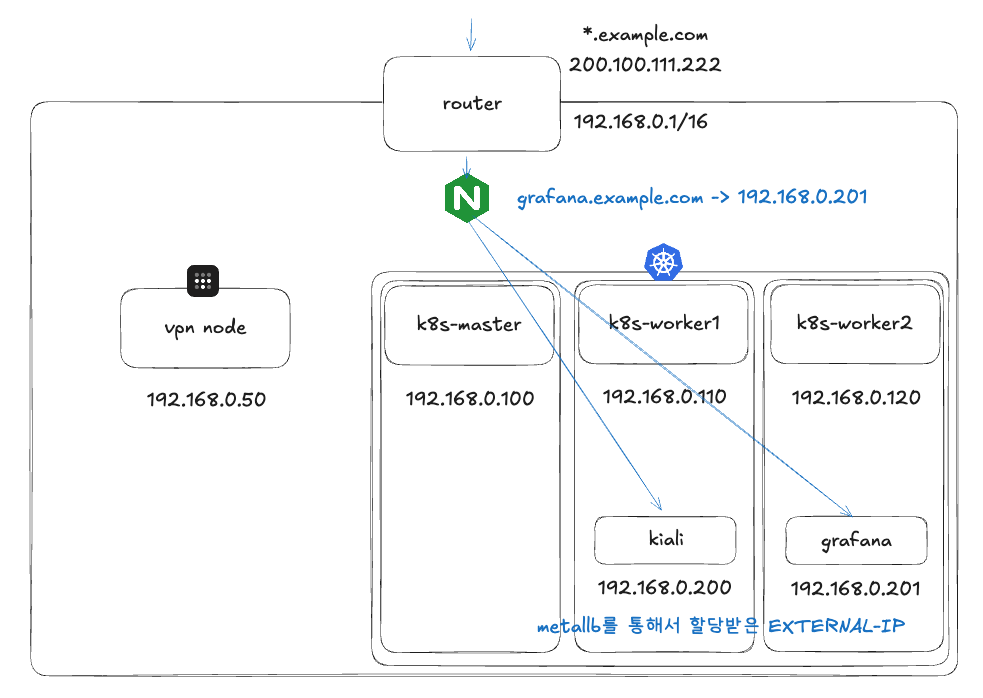 The architecture when using MetalLB with Nginx
