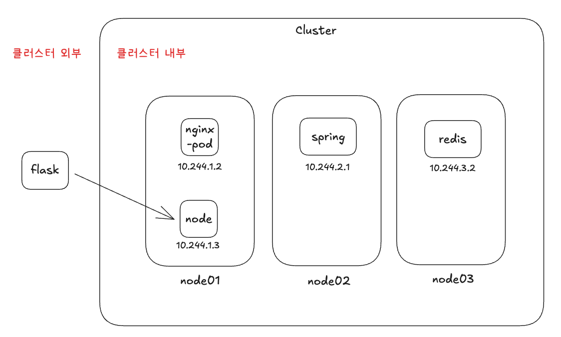 How the NodePort type works