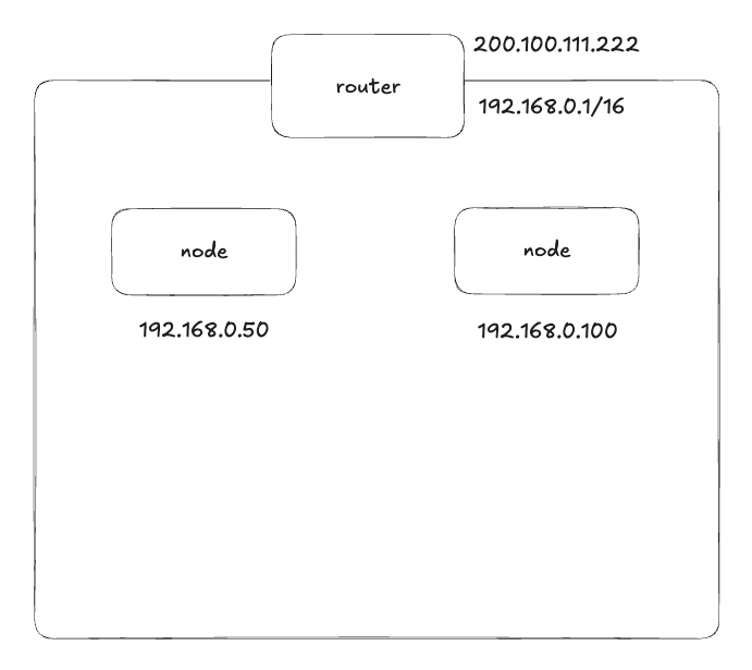 Two nodes in an on-premises setup