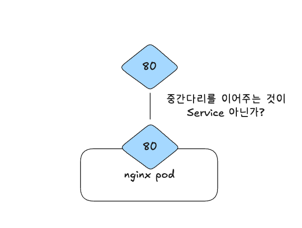 Basic diagram of a Service routing to a Pod