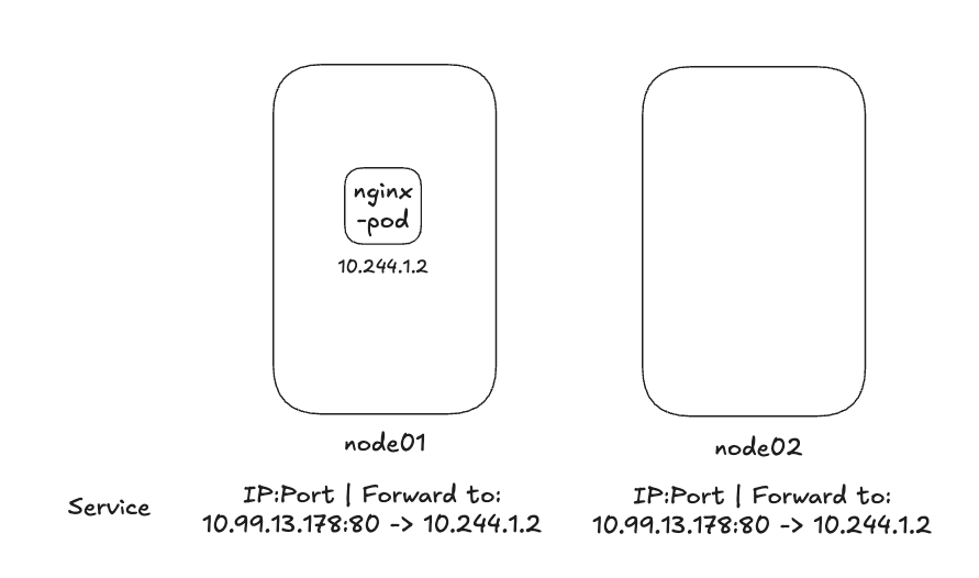 How a Service creates routing tables on every node
