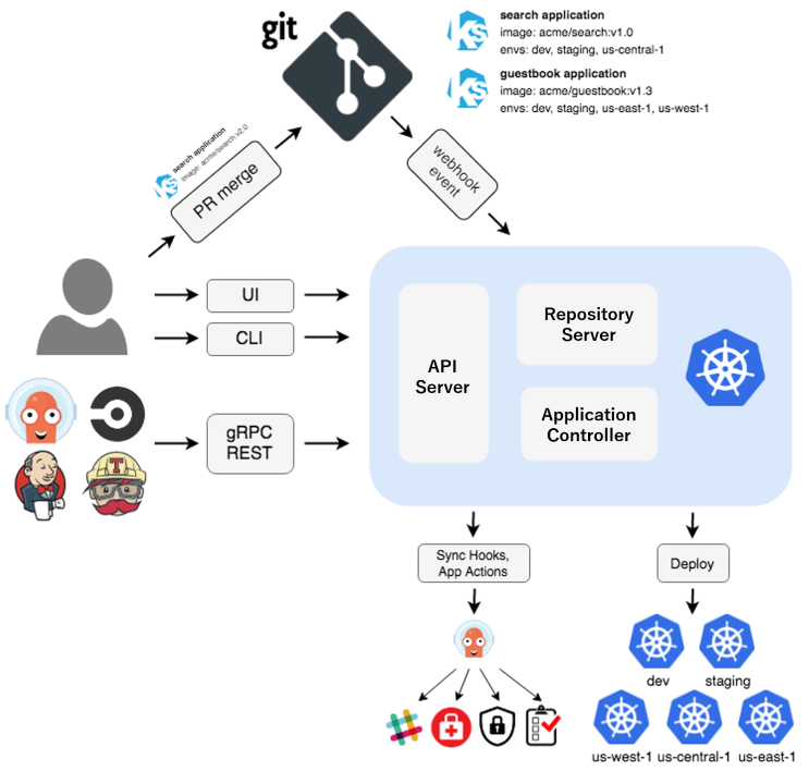 ArgoCD architecture