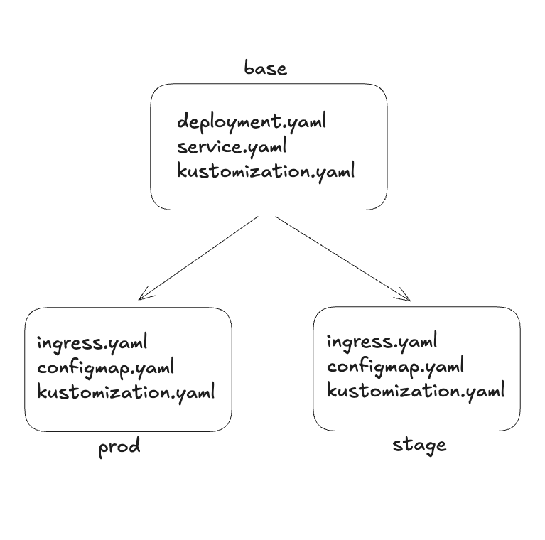Base/Overlay inheritance diagram