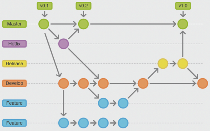 Git branch convention