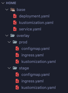 Kustomize directory structure