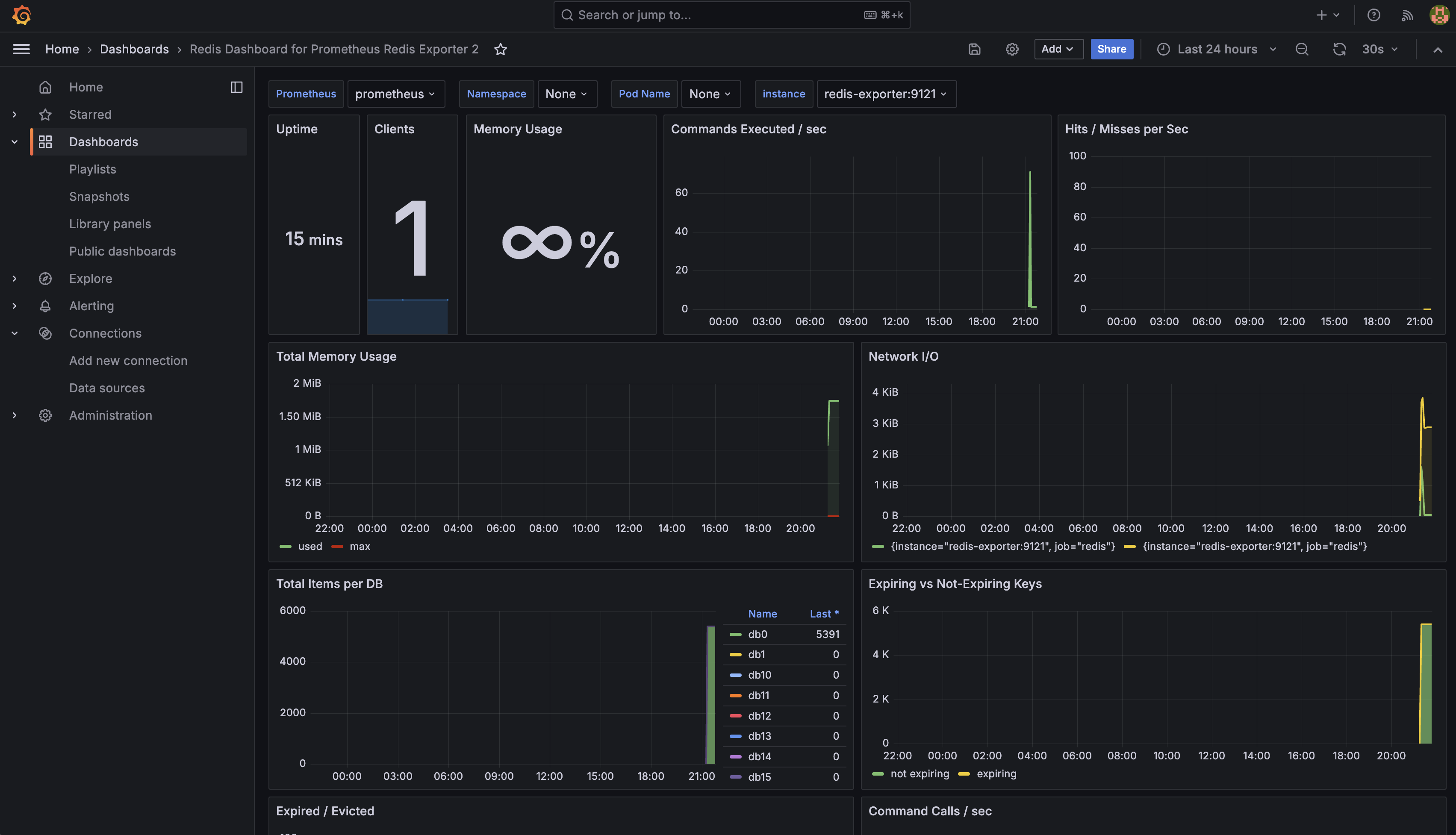 Redis dashboard (idle)