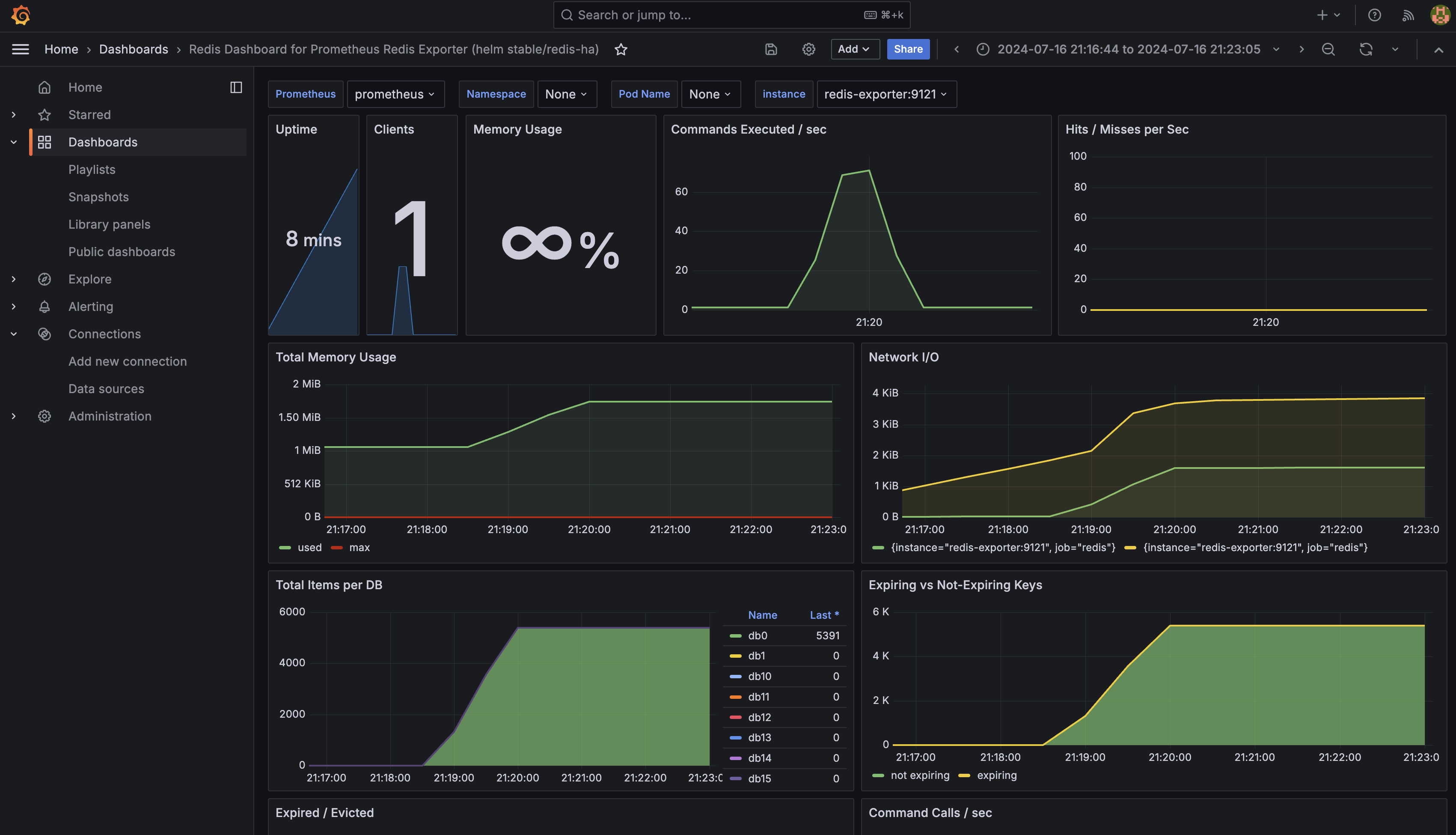 How the dashboard changes after the load test Redis dashboard (under load)