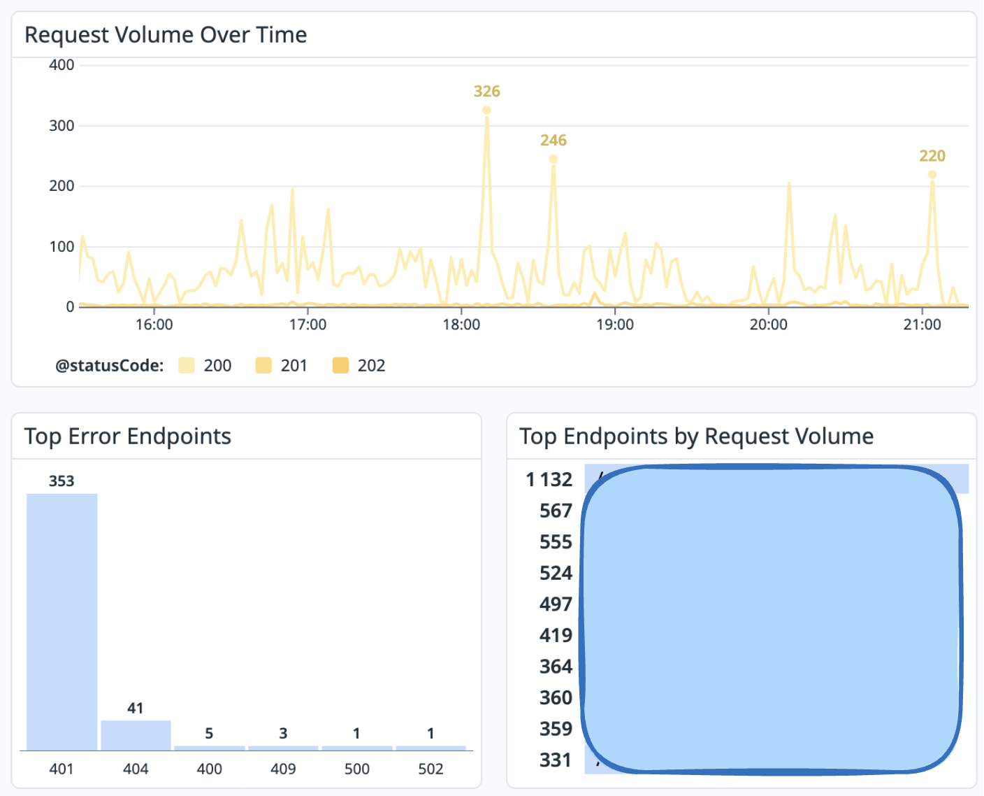 Request volume by status code and top endpoints by request volume A dashboard built from log data