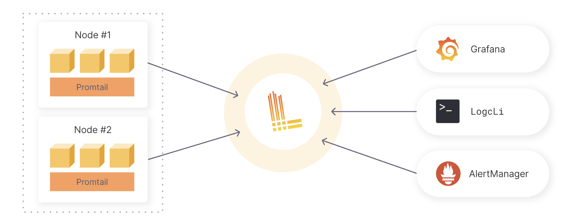 https://grafana.com/oss/loki/ How Loki collects logs