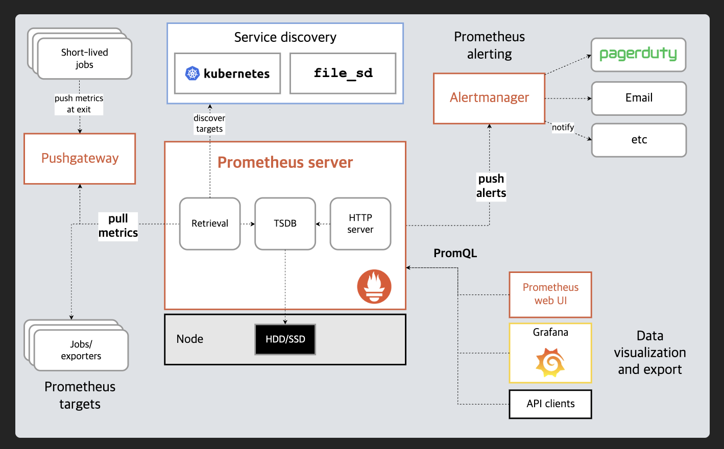 https://prometheus.io/docs/introduction/overview/ Prometheus architecture