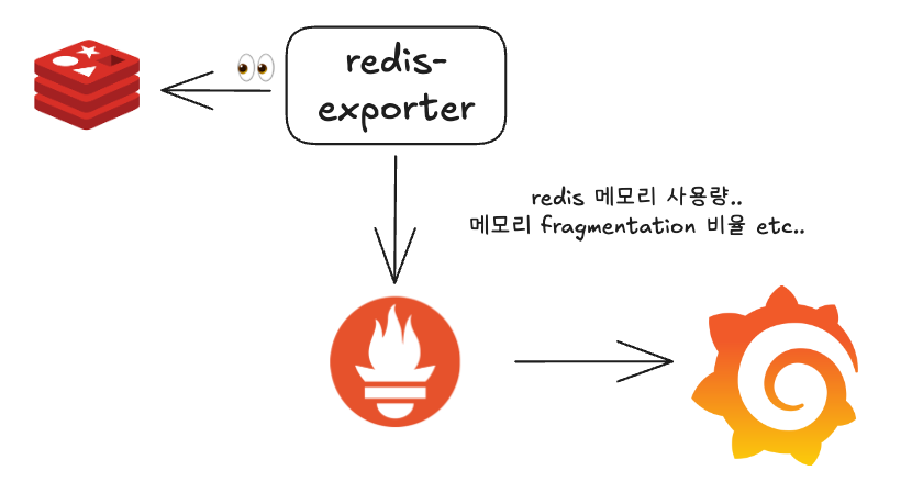 exporter-Prometheus-Grafana architecture exporter - Prometheus - Grafana architecture