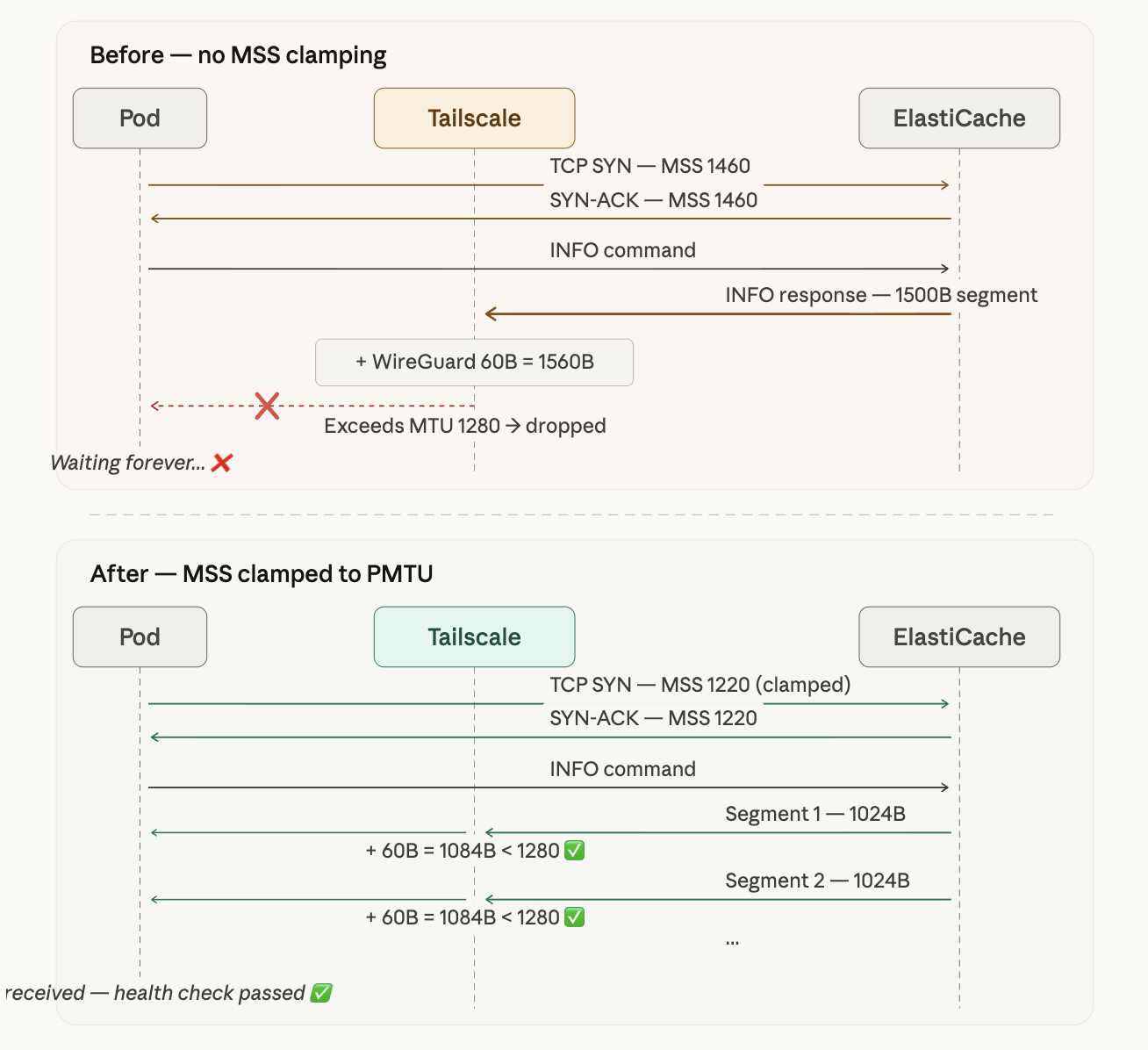 Packet flow comparison before and after MSS Clamping — MSS 1460 vs. MSS 1220