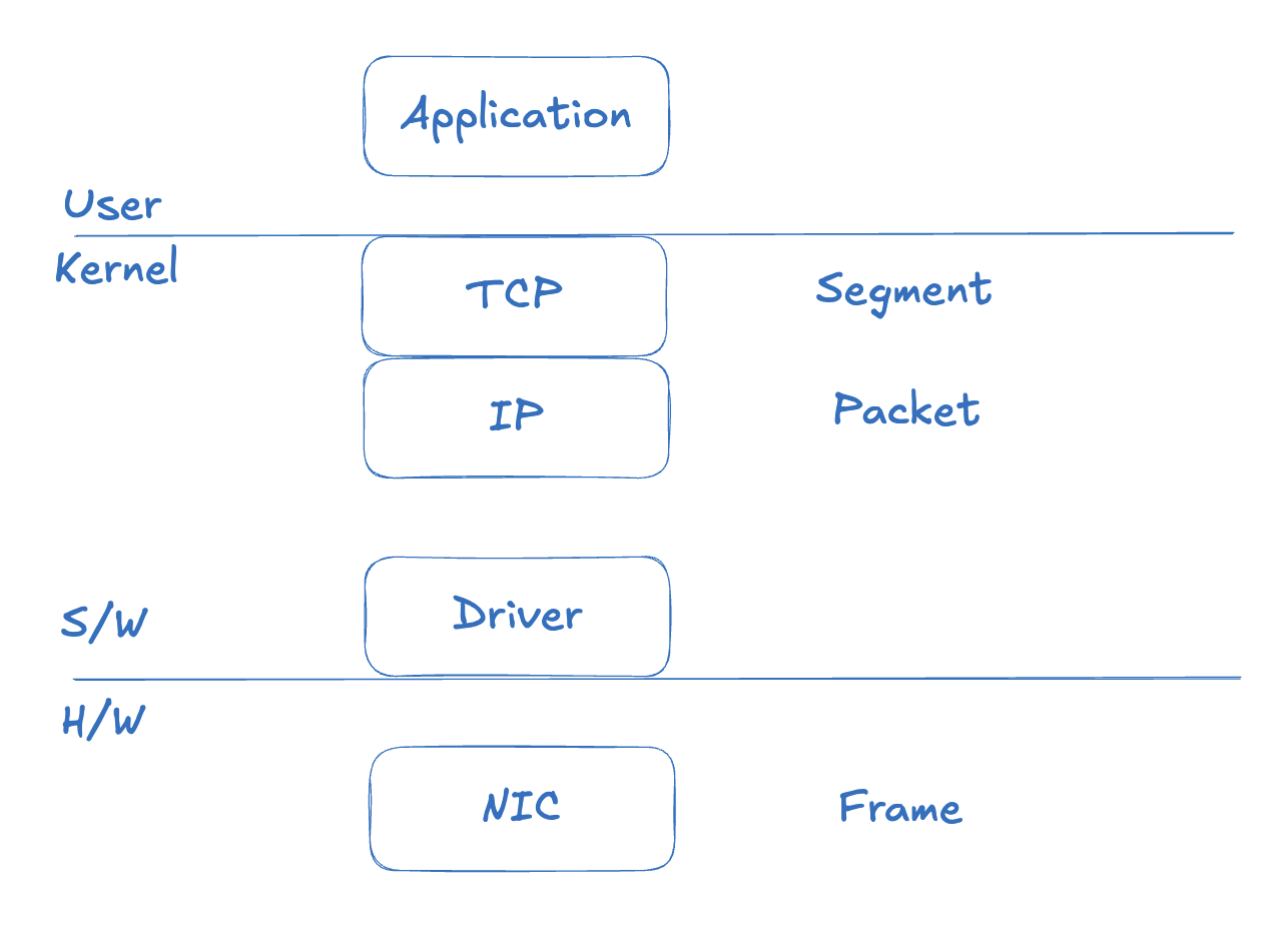 Data units at each OSI layer (Segment, Packet, Frame)