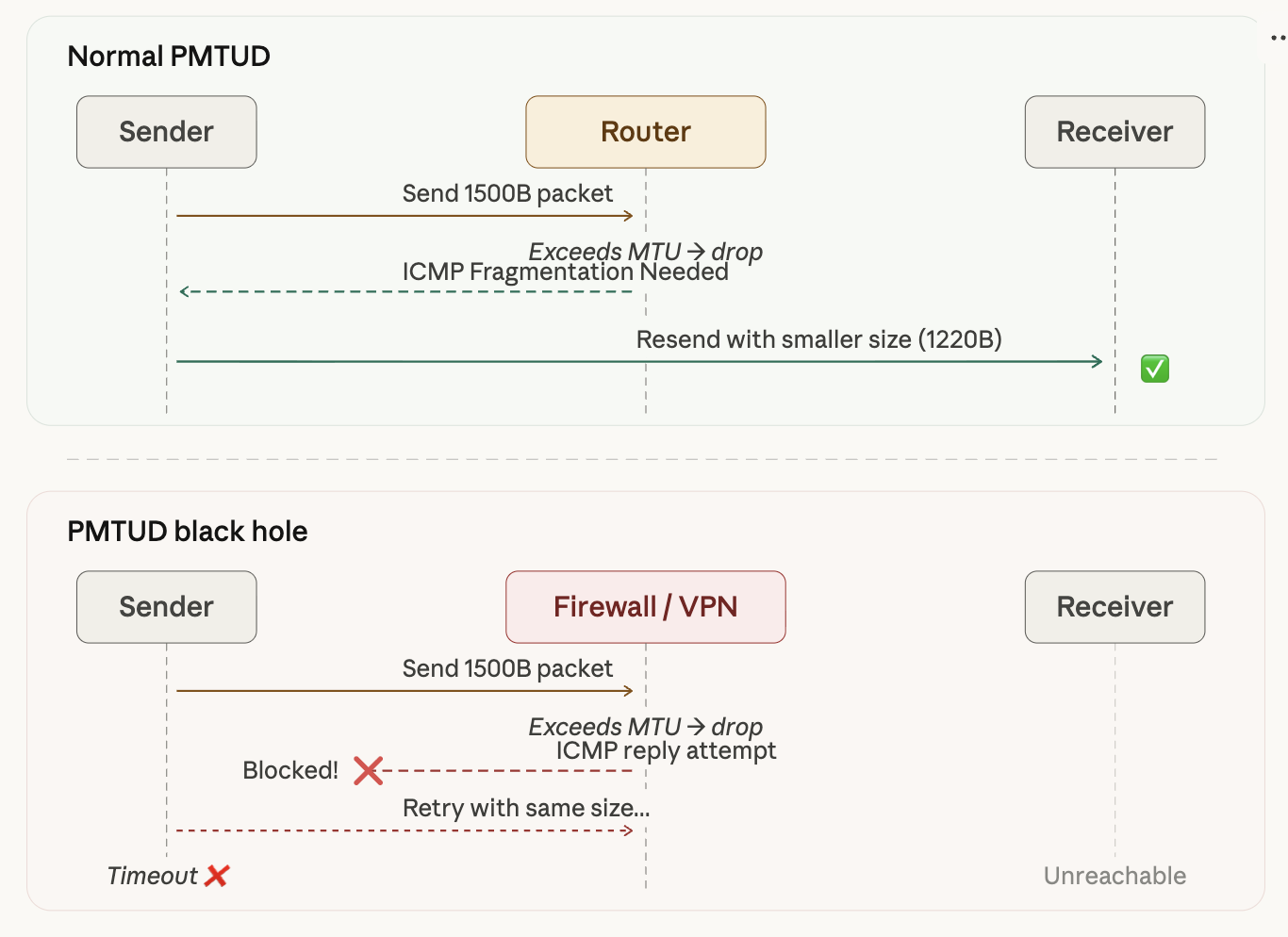 Comparison of normal PMTUD operation vs. a Black Hole — ICMP returned vs. blocked by firewall