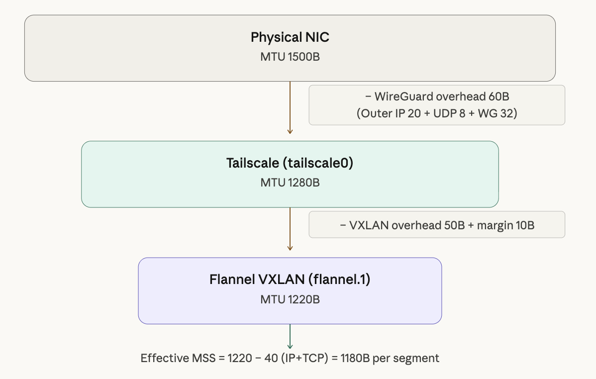 Layer diagram showing MTU decreasing from physical NIC down to Flannel