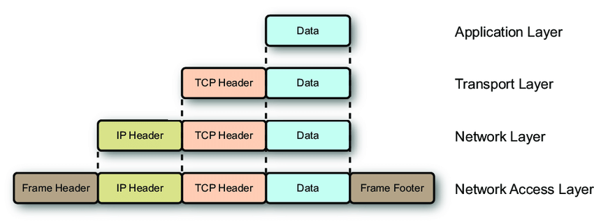 Headers being added at each layer