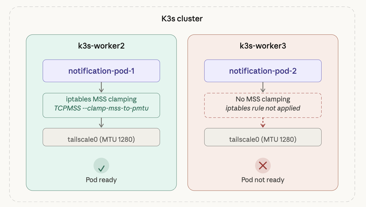 Worker nodes in the K3s cluster with different MSS Clamping states