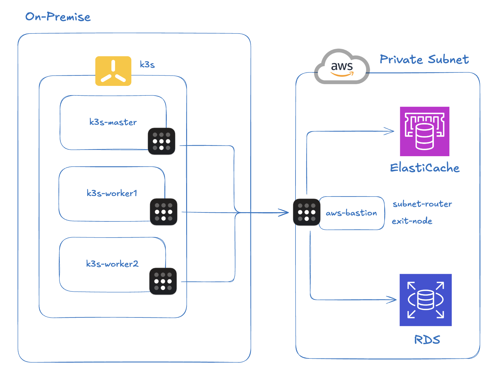 Overall infrastructure diagram — on-premises, Tailscale, and AWS
