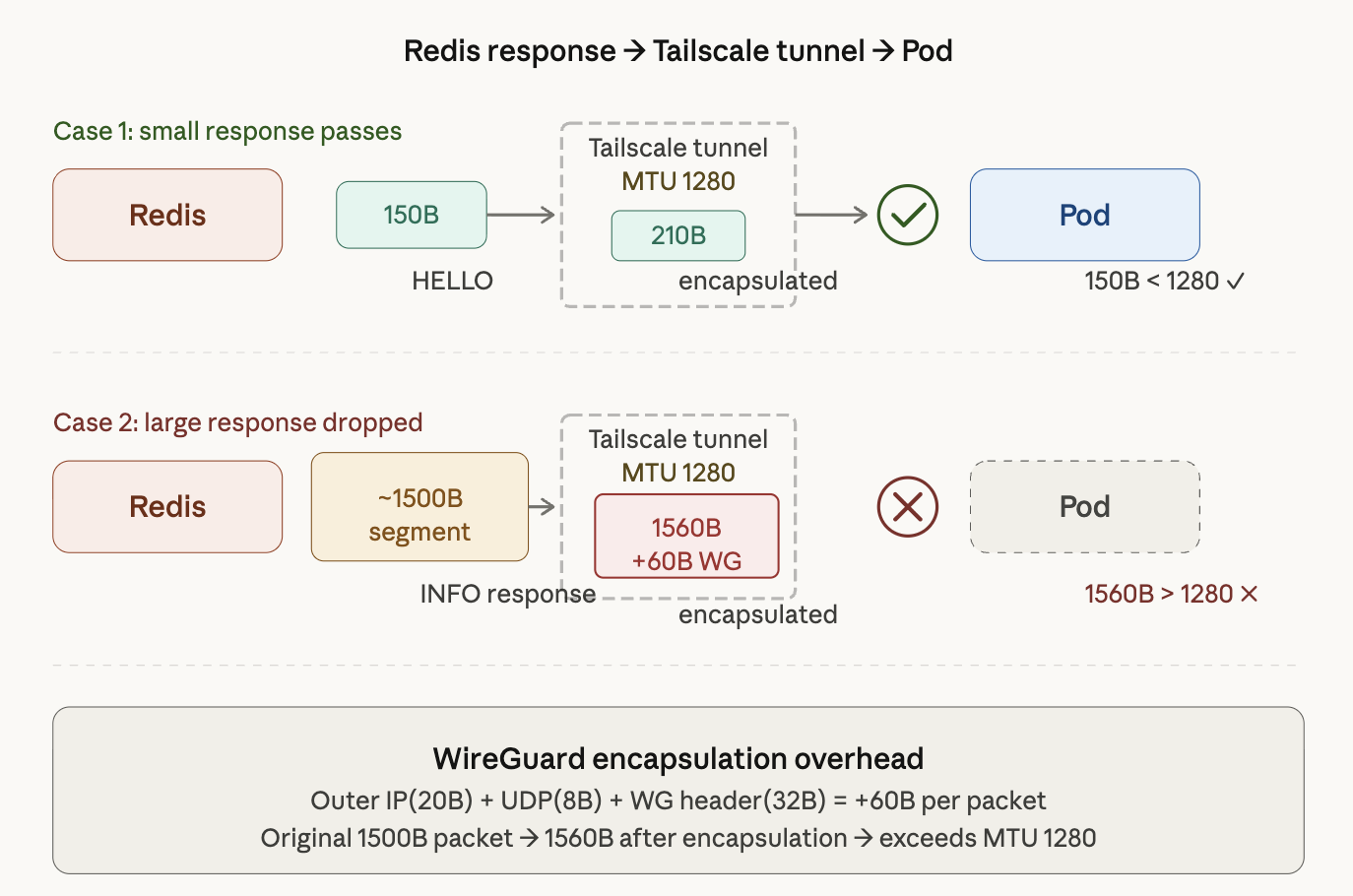 Redis response traveling through the Tailscale tunnel to the Pod — comparing small vs. large packets