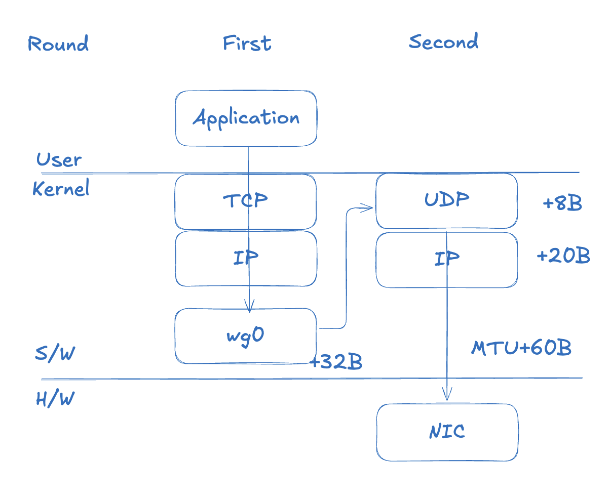 WireGuard encapsulation adding a second layer of headers